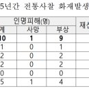 [소방관련 정보]소방청, 화재위험으로부터 전통사찰 절대사수! 이미지