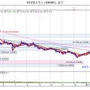 KG모빌리언스 다시 상승추세 잡고 올라갈 준비 끝났습니다 이미지