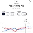 오늘자 SBS 메타S 폴리스코어 대선 통합여론지표 이미지