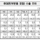 노키아의 악령이...'삼성·LG↓, 애플·샤오미↑' 이미지