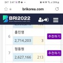 11월 브랜드평판 태연공주님 순위가 8위로 놀라운 상승~~ 이미지