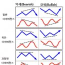 다이버전스