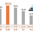 씨제이대한통운(주) 아산주유소 | 추석연휴 이동인구 4022만 명…나흘 간 21개 고속도로 통행료 면제