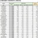 동주종합건설(주) 이미지