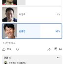 1만명 투표) 대한민국 축구선수 원탑 결과 ㄷㄷㄷ 이미지