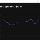 [실습 5] IoT 대시보드 이미지