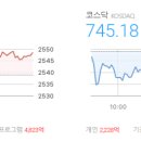 마감시황 2025/02/12 - 코스피 2,548.39 △9.34 (+0.37%), 코스닥 745.18 ▼4.41 (-0.59%)