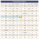 2025년 파워 셀러브리티, 임영웅!! 이미지