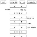 매실의 저장법과 가공식품의 형태 및 현황 이미지