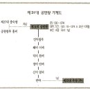 고려왕조 제31대 공민왕실록 2 이미지