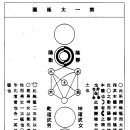 퇴계 이황(2)의 성학십도(聖學十圖) 이미지