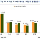 올해 분양물량 51만7398가구…2000년 이후 최다 이미지