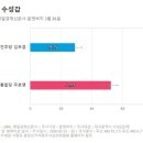 오늘 발표된 대구 수성갑 여론조사의 관전포인트 이미지