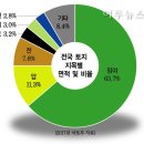 준법태양광 막고 편법 태양광은 모르쇠,과수원/목장용지 전용허가 하늘 별따기, 개인·중소규모 발전사업 임야 제외 사실상 불가,영농형 위장 태양광 나몰라라 이미지