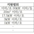 정부, 태양광 보급사업, 대폭 ‘엄격’ 해져,주요자재(모듈,인버터 등) 조달구매 의무화·총사업비 상한제 등 도입,주택 및 아파트,건축물 해당 이미지