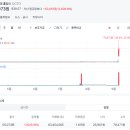 현재 2650% 오른 미국 주식 이미지