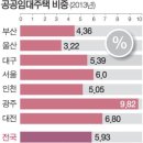 부산부동산의 광풍, 공공임대에서 해법찾아야~! 이미지