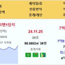 사직KCC스위첸1단지 7.65억 신고가~!! 이미지