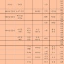 조선시대계급과 공무원계급의 비교 2012년 10월 6일 토요일 이미지