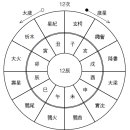 일월회합 일월합삭 황도12궁 월건월장 6합 원리에 대한 몇가지 정리입니다 이미지