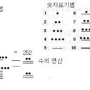 마야문명과 숫자에 대한 개략 이미지