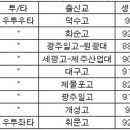 2011 신인 지명 명단 과 기아 타이거즈 지명 선수 명단 이미지