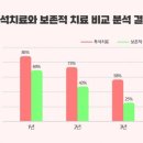 노인 만성콩팥병 투석치료 Vs. 보존치료, 생존율 높이는 방법은? 이미지