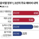 윤 정부 '국가 비상금' 1순위는 용산 이전과 해외 순방이었다 이미지