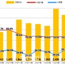 서울아파트 6월 낙찰률 소폭 상승…온기 확산은 아직 이미지