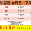 뉴신동아공인중개사사무소 이미지