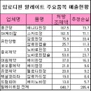 암로디핀 말레이트제제 280억대 매출 손실 이미지