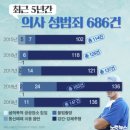 ■ 의사 범죄? 중대 범죄 의사는 면허 취소 박탈? 문제점? 이미지