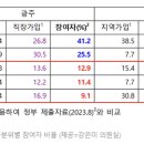 ＜건치신문＞ 아동치과주치의, 소득 높을수록 참여율도 높아 이미지