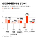 삼성 ‘불황 속 투자’ 빛봤다…반도체 매출 28조 역대 최대 이미지