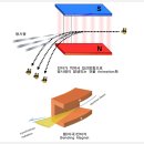 방사광 가속기의 원리 이미지