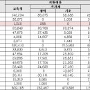 대구, 무상급식 지원 여전히 &#39;전국 꼴찌&#39; 이미지