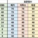 [공유]2027학년도 고3 10월 서울교육청 학력평가 가채점 등급컷 이미지
