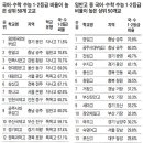 작년 수능 국어. 수학 1등급. 2등급 비율 상위 고교 이미지