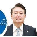 (뉴스 토마토 여론조사) 윤석열 긍정 33.9% 부정 63.9%…'박스권' 지속 이미지