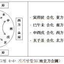 간지(干支) 합충(合冲)의 작용(作用) / 지지방합(地支方合) 이미지