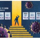 백신 맞아도 70% 감염 …"韓 의무접종은 무리수 이미지