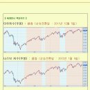 [2012년 12월 28일 금 : 주식투자방법 ] 모닝증시 매일 핵심체크 (미증시 마감 시황 / 전일증시 마감 시황 / 특징종목 / 시장추세판단) 이미지