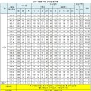 [단독] 2017 서울대 의대 커트라인 535.59점.. '강대'출신 12명외대부고 휘문고 3명..'재수, 특목/자사 강세 뚜렷' 이미지