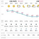 12월19일목요일 진주날씨 이미지