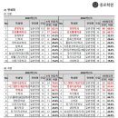 서울대, 연세대, 고려대...2024학년도 정시 최초합 미등록률 높은 학과 순위 이미지