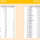 2020년 ~ 2021년 서울시 코로나19 데이터를 통한 확진자, 사망자 수 비교 이미지