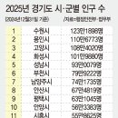 2025년 경기도 시. 군별 인구 수 이미지