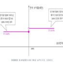 968 | 키움증권 ELB 968호 청약 후기 / 예금보다 높은 수익률
