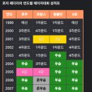 로저 페더러 - 모든 대회 우승 순간 영상, 메이저 대회 성적표와 그 외 기록들 이미지