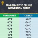 기온 표기하는 화씨 & 섭씨 변환표 이미지